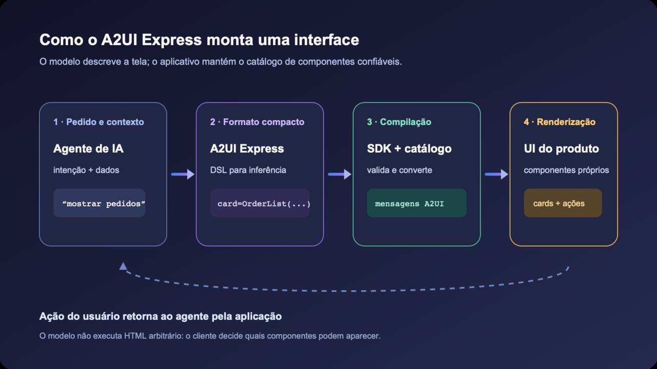 Diagrama do fluxo A2UI Express: o agente gera uma descrição compacta, o SDK valida e converte em mensagens A2UI e o aplicativo mostra componentes permitidos; ações do usuário retornam ao agente.