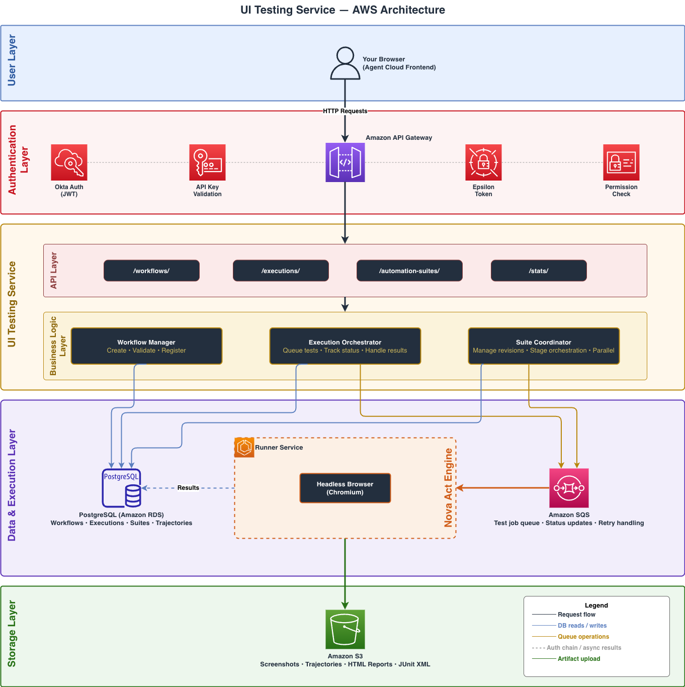 Diagrama oficial da arquitetura de testes de interface da Epsilon com Amazon Nova Act, navegador Chromium, autenticação, fila e armazenamento na AWS.