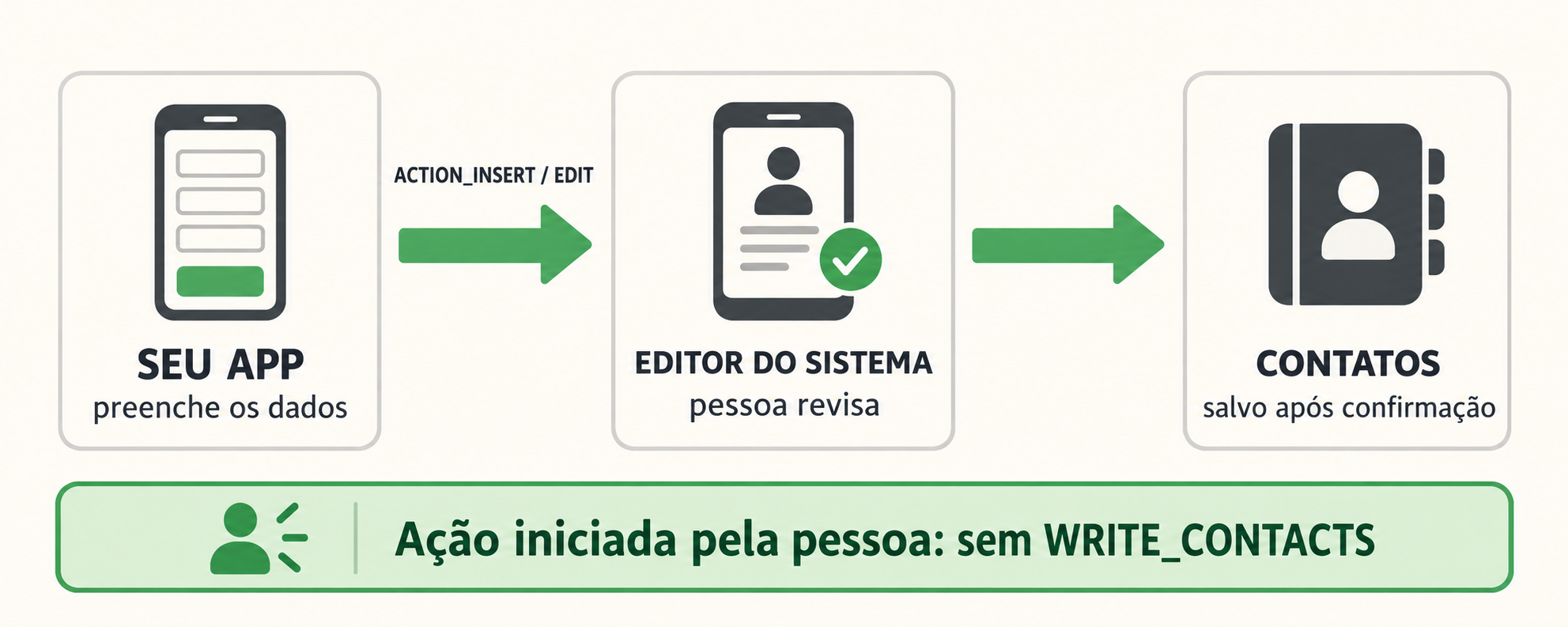 Diagrama: o aplicativo preenche os dados, o editor do sistema permite a revisão e a pessoa confirma a gravação do contato