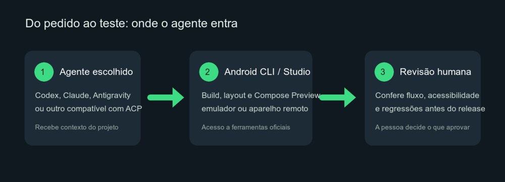 Diagrama: o agente escolhido usa Android CLI ou Android Studio para construir e inspecionar o app; a equipe revisa o fluxo, a acessibilidade e possíveis regressões antes de liberar a versão.