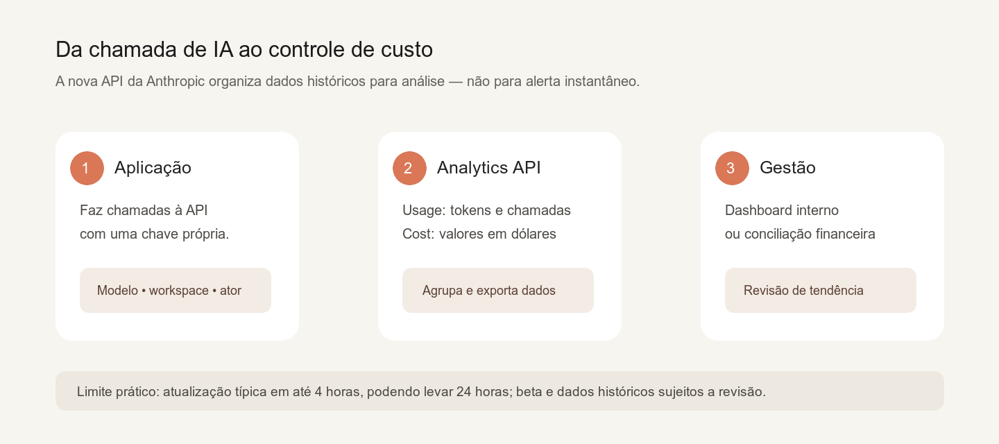 Fluxo ilustrativo da aplicação à API de analytics e à gestão, com indicação de que os dados são históricos e podem ter atraso de até 24 horas.