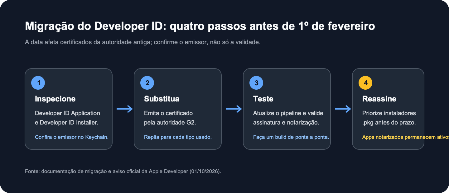 Fluxo de migração dos certificados Developer ID: conferir o emissor, emitir certificados G2, testar assinatura e notarização, e reassinar instaladores .pkg antes de fevereiro de 2027.