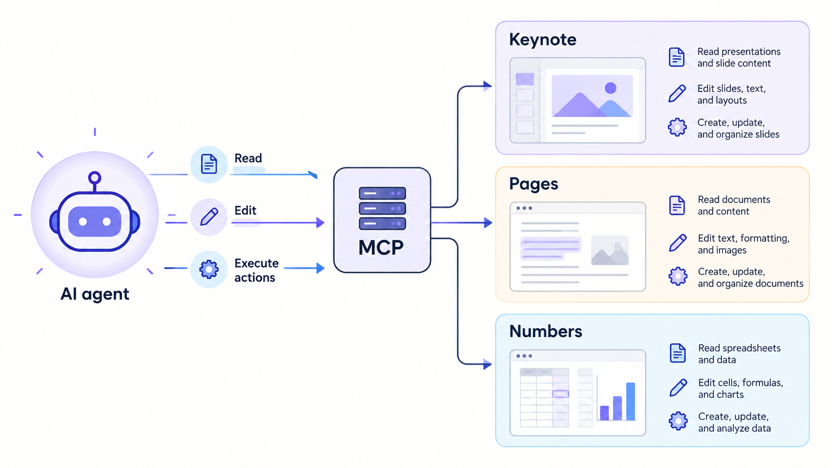 Diagrama conceitual do fluxo de um agente de IA conectado pelo MCP ao Keynote, Pages e Numbers para ler, editar e executar ações.