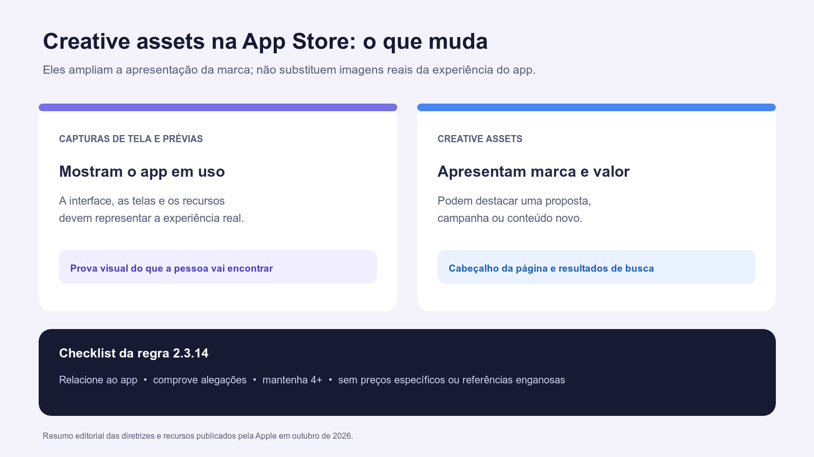 Infográfico que diferencia capturas de tela, que mostram o aplicativo em uso, de creative assets, usados para comunicar marca e proposta, com os principais critérios da regra 2.3.14 da Apple.