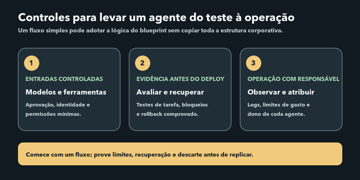 Infográfico: três controles para operacionalizar agentes de IA — limitar modelos e ferramentas, avaliar cada liberação e monitorar custo e responsabilidade.
