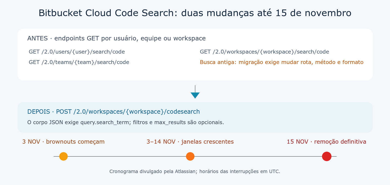 Diagrama: rotas antigas GET do Bitbucket são substituídas por POST workspace-scoped com corpo JSON e nova autenticação.