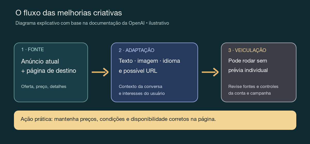 Diagrama ilustrativo: a campanha e a página atualizada alimentam variações de texto, imagem, idioma ou destino, que podem rodar sem prévia individual.
