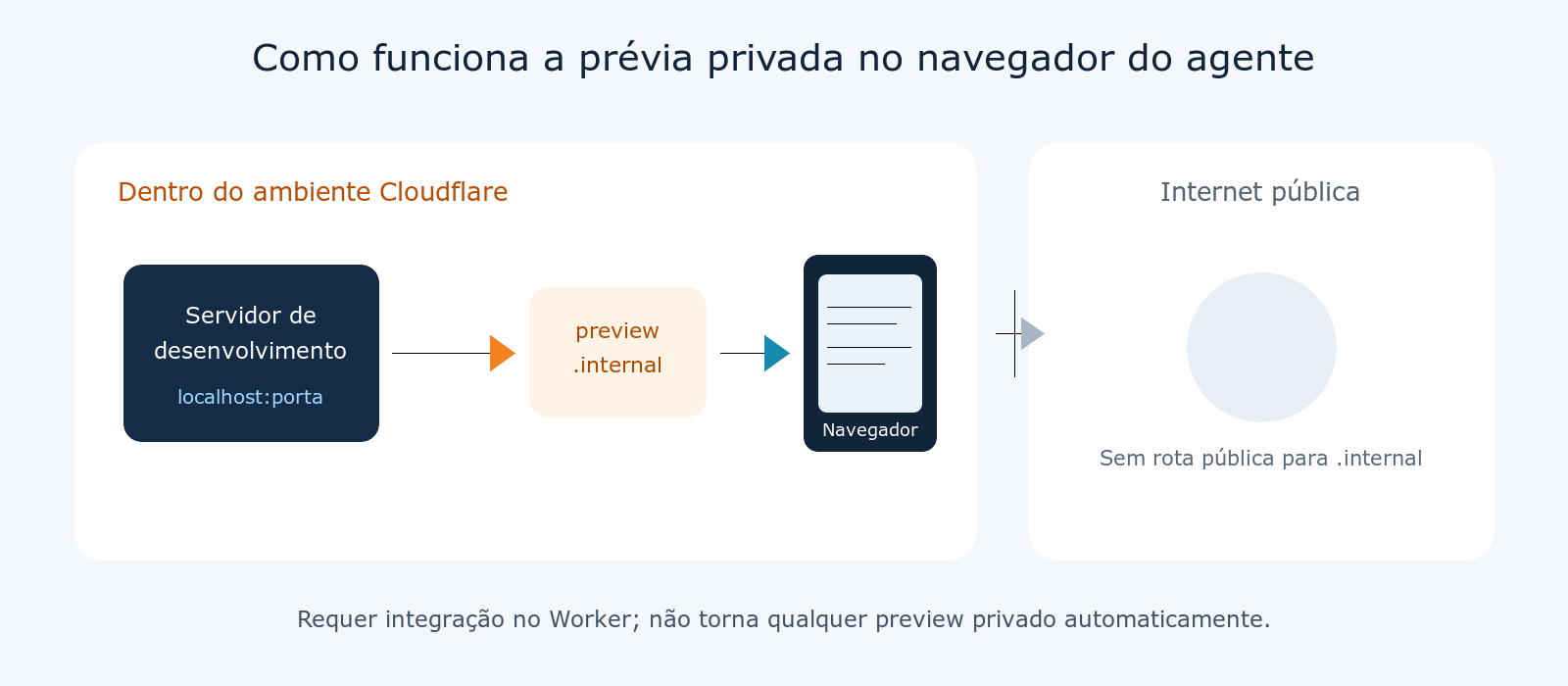 Diagrama de um servidor de desenvolvimento conectado ao navegador do agente por preview.internal, dentro do ambiente Cloudflare, sem rota pública para esse hostname.