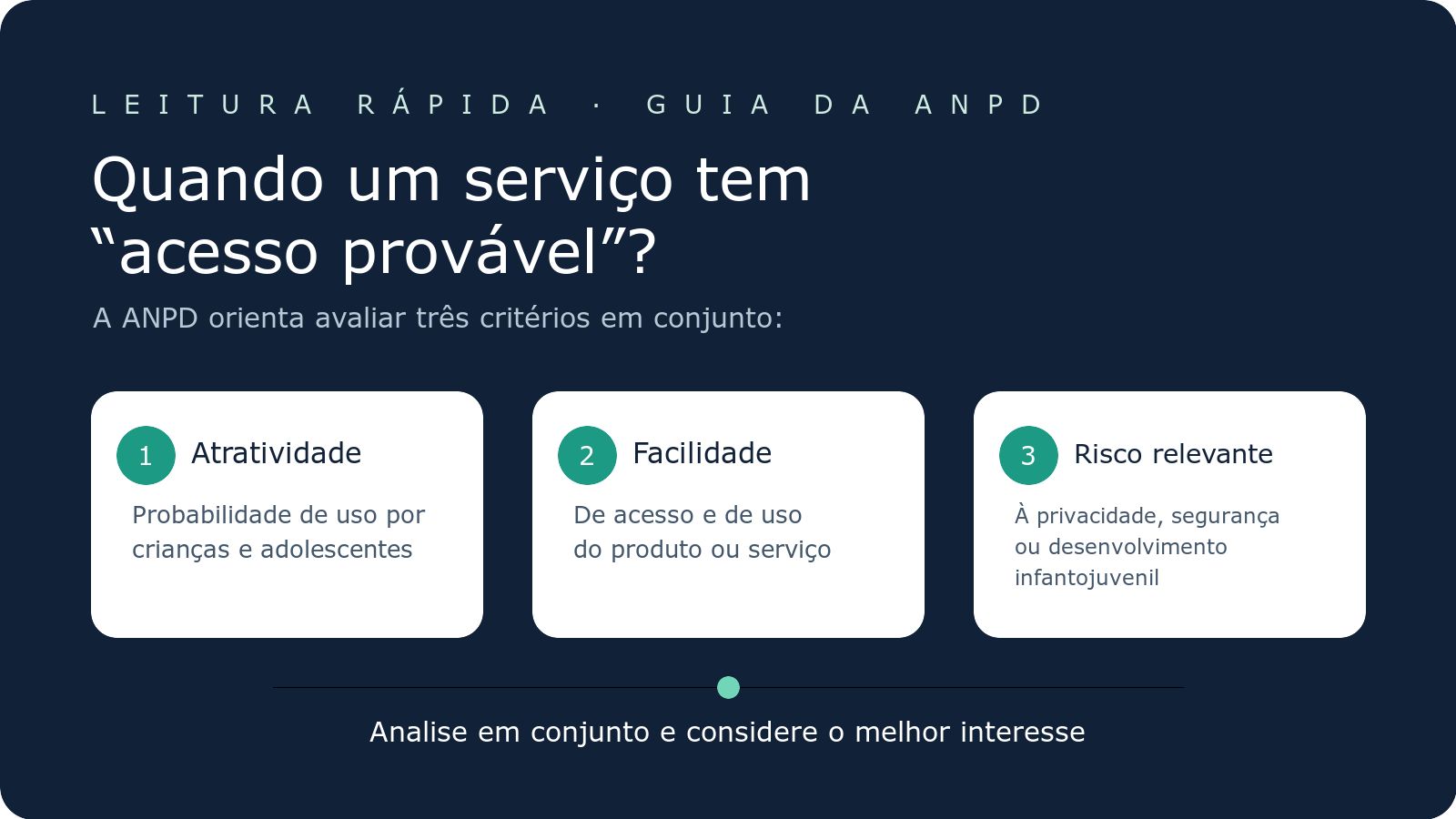 Diagrama editorial dos três fatores que a ANPD orienta avaliar em conjunto: atratividade para jovens, facilidade de acesso e risco relevante à privacidade, segurança ou desenvolvimento.