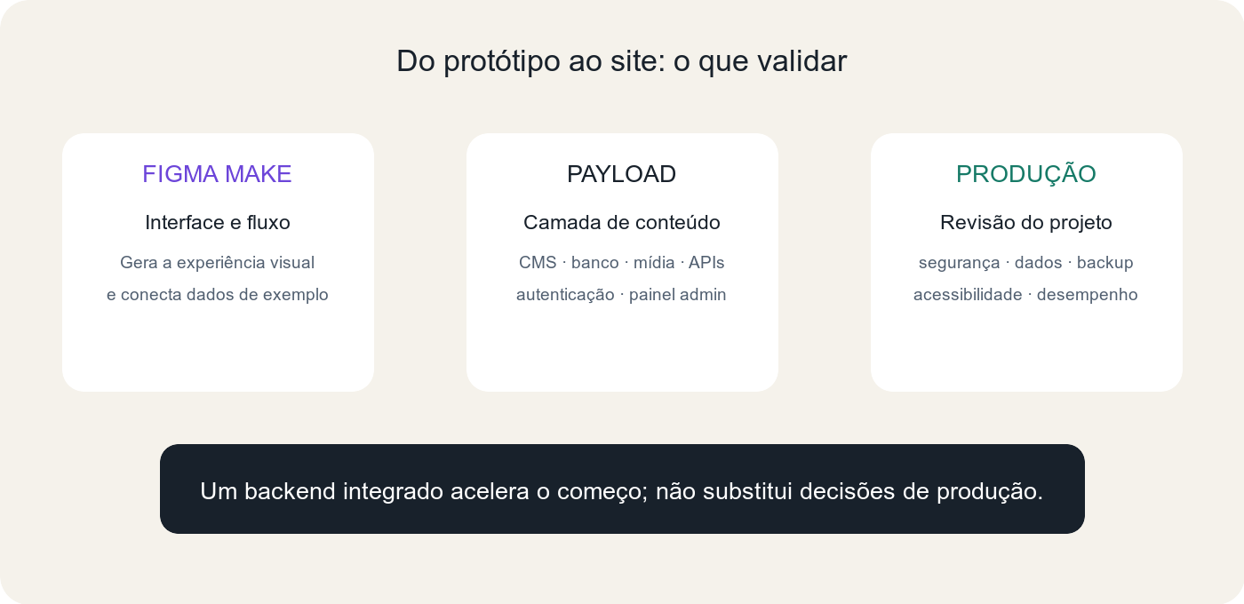Diagrama do fluxo entre Figma Make, backend Payload e validações necessárias antes de colocar um site em produção