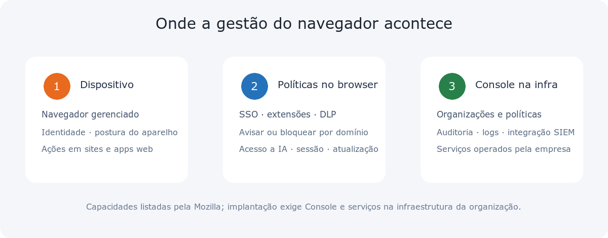 Diagrama: navegador gerenciado, políticas aplicadas no browser e console administrativo na infraestrutura da organização.