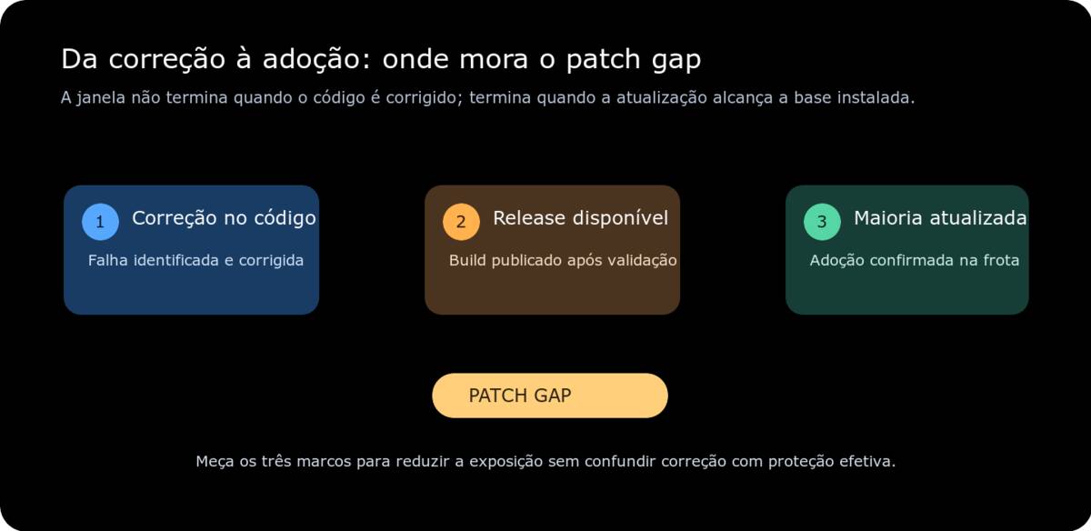 Diagrama mostra três marcos do ciclo de atualização — correção no código, release disponível e maioria atualizada — e destaca o intervalo entre eles como patch gap.