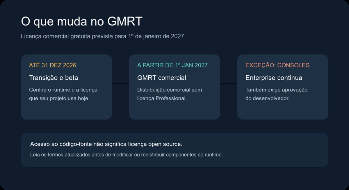 Linha do tempo das mudanças anunciadas para a licença comercial do GMRT