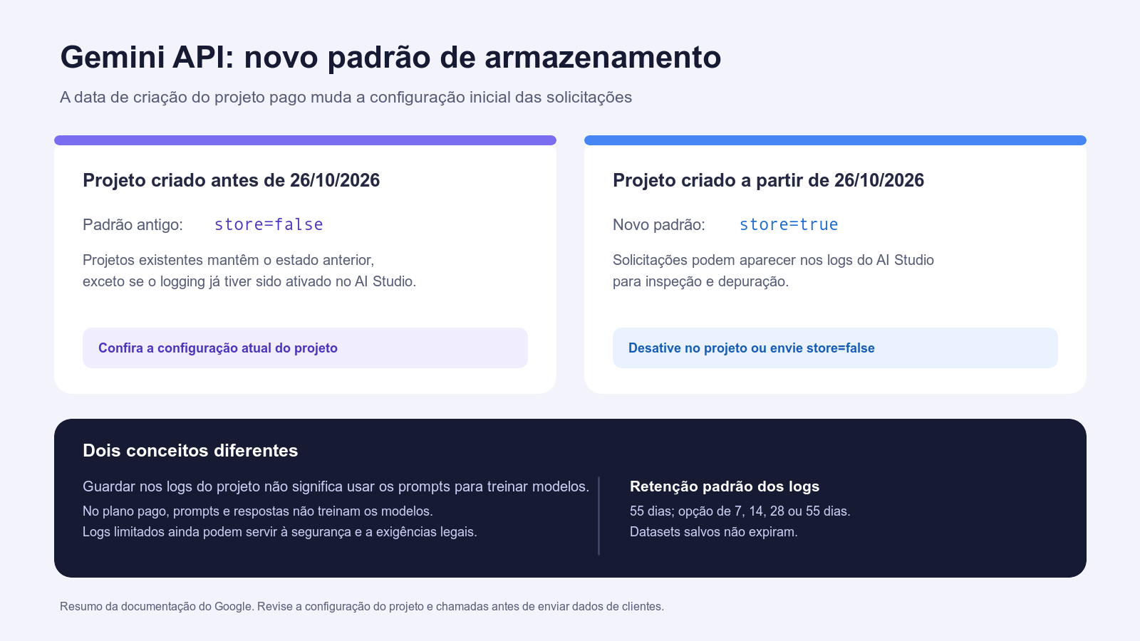 Diagrama comparando o padrão de armazenamento nos projetos pagos da Gemini API antes e depois de 26 de outubro de 2026, com diferenças entre logs e uso para treinamento.