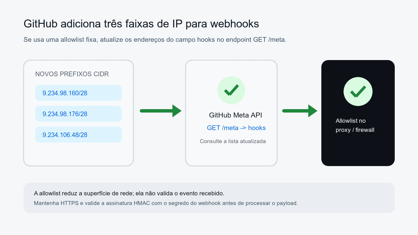 Diagrama das três novas faixas CIDR do GitHub, a consulta GET /meta no campo hooks e a atualização da allowlist no proxy ou firewall.