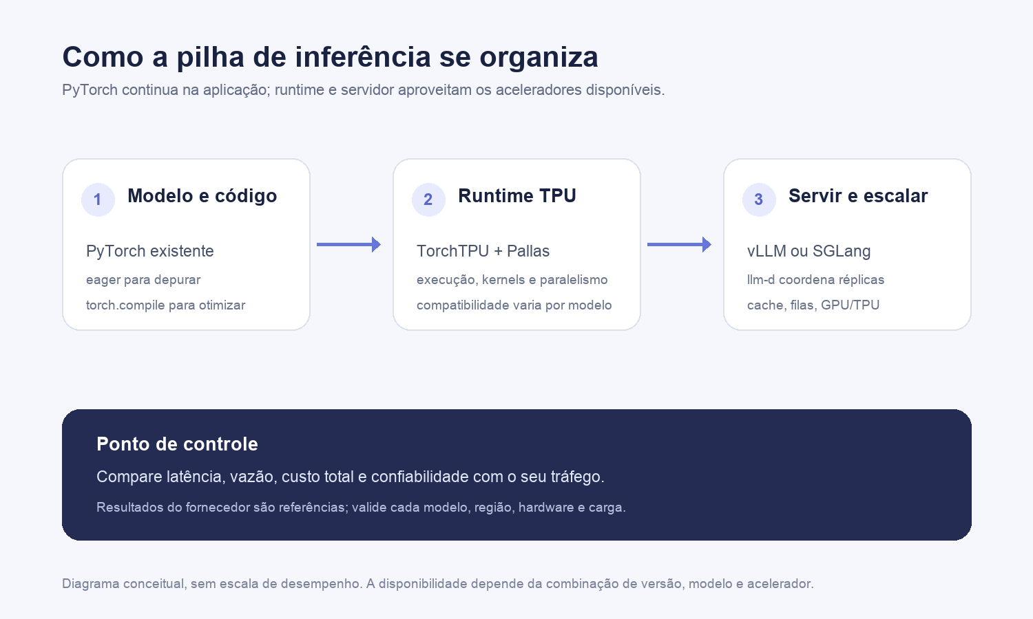 Diagrama conceitual mostrando PyTorch, TorchTPU e kernels, vLLM ou SGLang, e a coordenação de réplicas pelo llm-d; a última etapa compara latência, vazão e custo