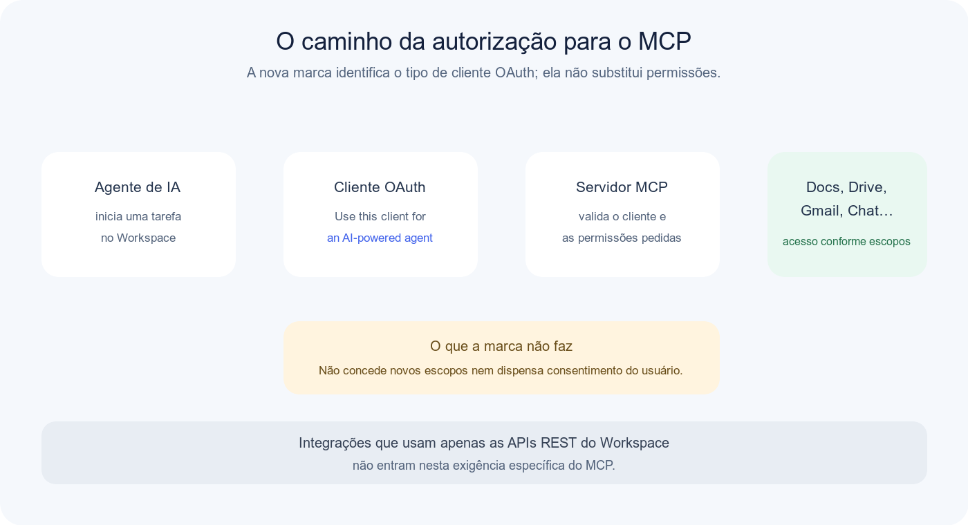 Diagrama do fluxo OAuth: agente de IA, cliente marcado, servidor MCP e serviços Google Workspace; a marca não substitui escopos nem consentimento.