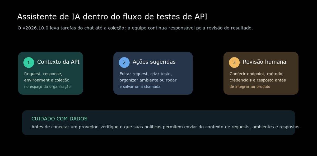 Diagrama: contexto de API enviado ao assistente, ações sugeridas e revisão humana antes de integrar o resultado.