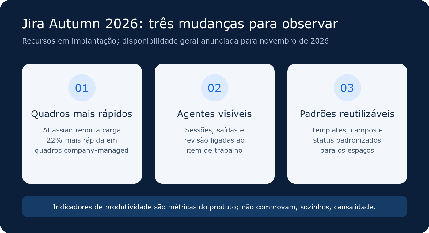 Infográfico sobre o lançamento Autumn 2026 do Jira: Atlassian reporta quadros company-managed 22% mais rápidos, liga sessões de agentes aos itens de trabalho e amplia templates e padrões de espaço; indicadores de produtividade não comprovam causalidade.