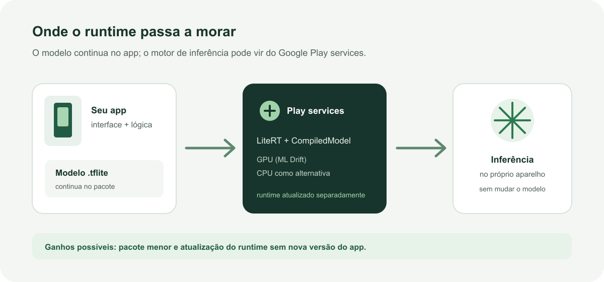 Diagrama: o app mantém a interface e o modelo .tflite; LiteRT CompiledModel no Google Play services executa a inferência pela GPU com alternativa de CPU.