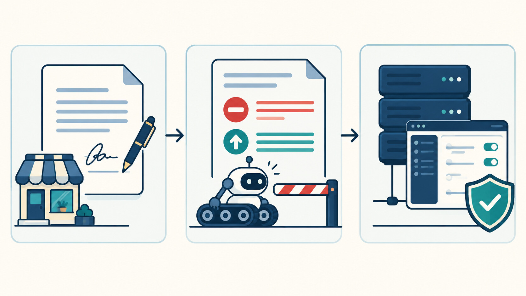 Diagrama editorial com três camadas distintas: termos comerciais, instruções robots.txt e controles no servidor.