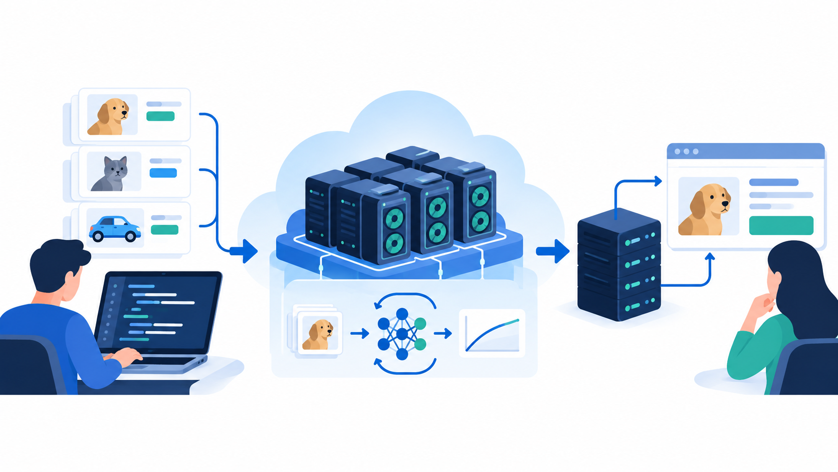Diagrama conceitual: exemplos e código Python seguem para treinamento em GPUs gerenciadas; o modelo adaptado passa por avaliação humana antes de ser usado por uma aplicação.