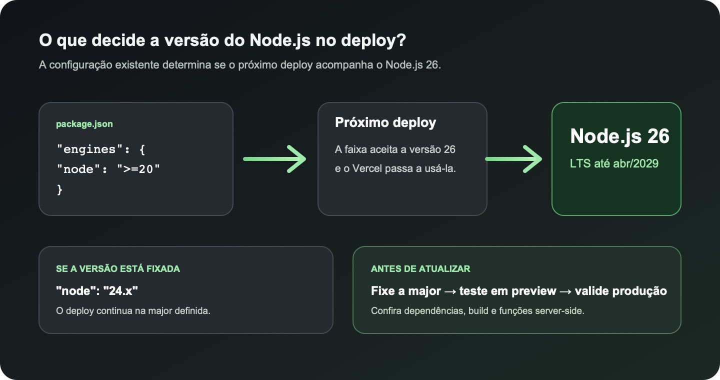 Diagrama: faixa ampla de engines.node permite que o próximo deploy da Vercel use Node.js 26; uma major fixada mantém o runtime escolhido e deve ser validada em preview.