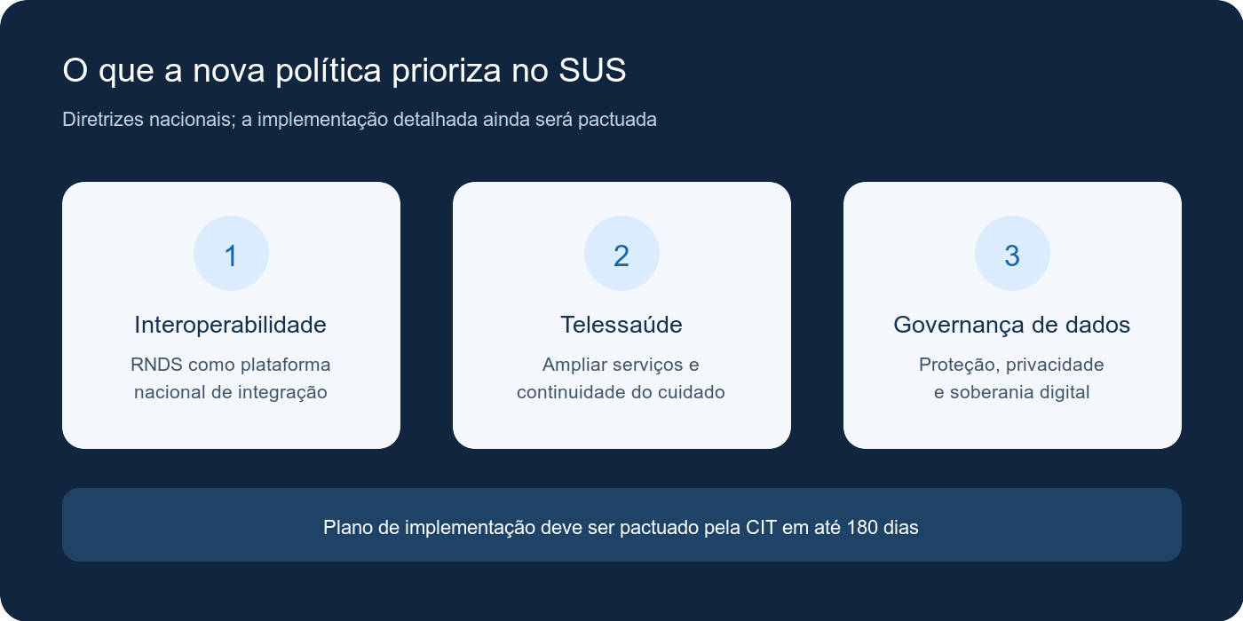 Infográfico com três prioridades da Política Nacional de Informação e Saúde Digital: interoperabilidade pela RNDS, ampliação da telessaúde e governança de dados com proteção, privacidade e soberania; o plano detalhado ainda será pactuado.