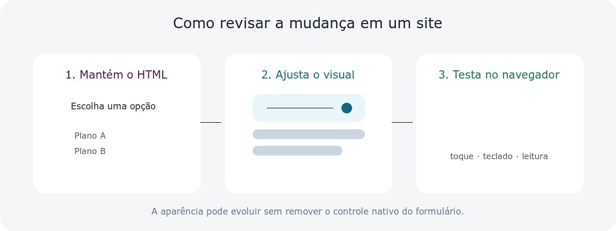 Diagrama: mantenha o select nativo, personalize o visual progressivamente e teste por toque, teclado e leitor de tela.