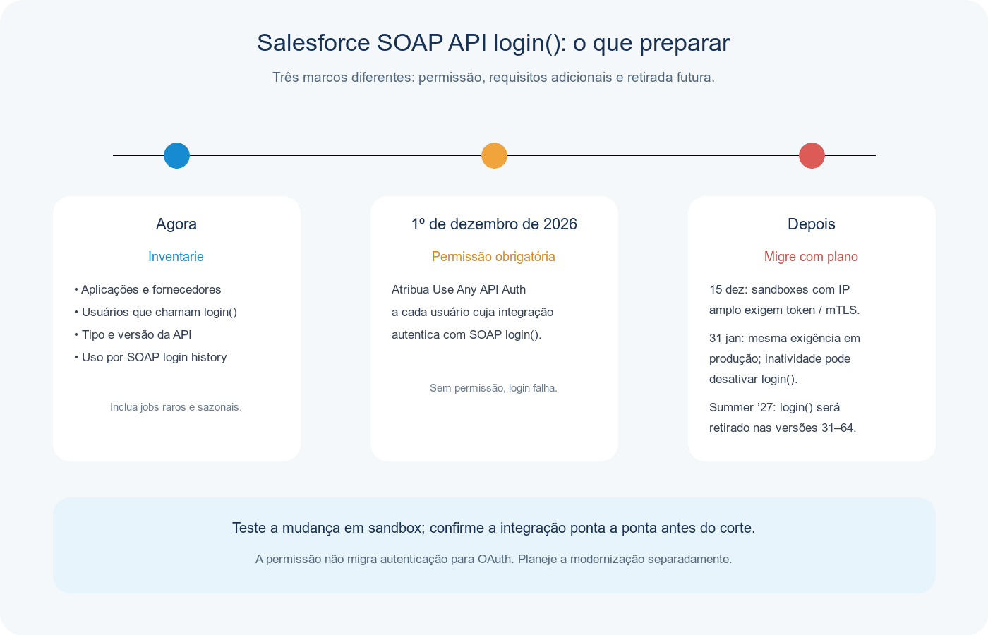 Linha do tempo das mudanças do Salesforce SOAP API login: inventário imediato, permissão Use Any API Auth em dezembro e migração para OAuth antes da aposentadoria no Summer ’27.