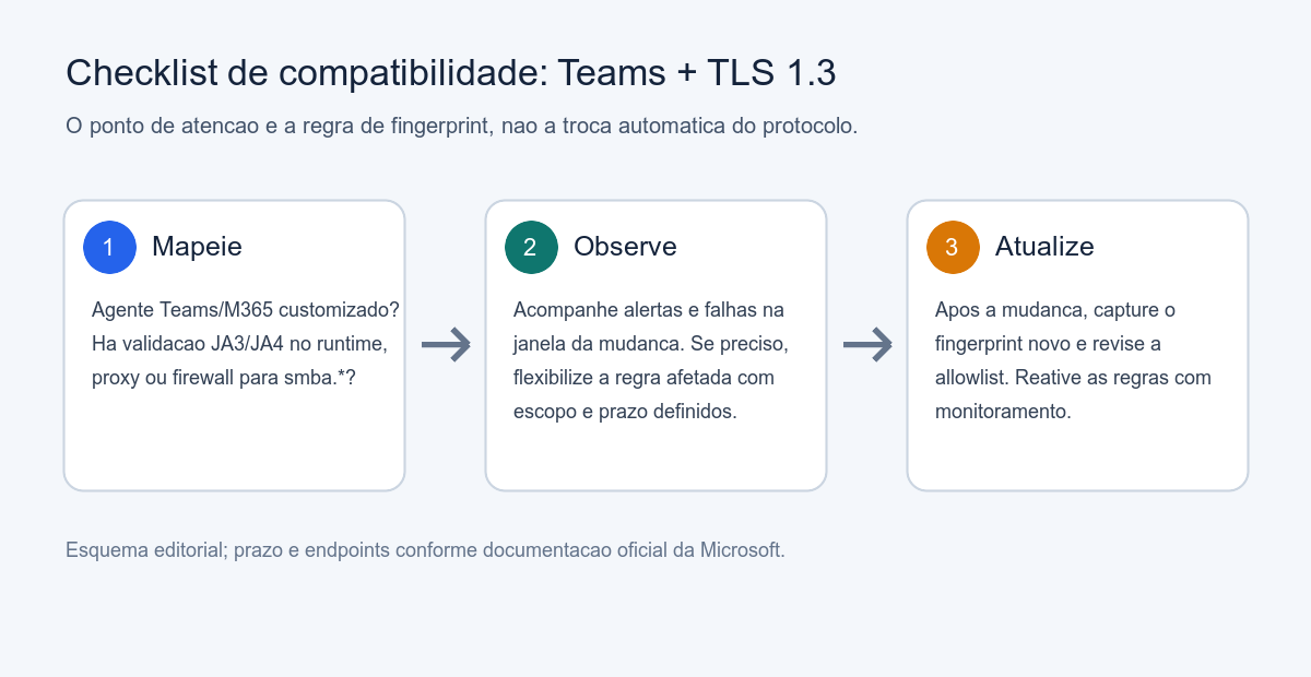 Diagrama editorial: mapear os agentes e regras de fingerprint, observar a mudança e atualizar a allowlist de forma controlada