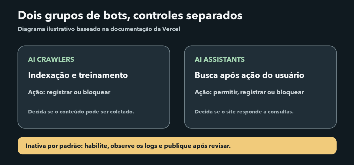 Infográfico ilustrativo: a Vercel separa crawlers de IA e assistentes de IA, permitindo registrar ou bloquear cada categoria.