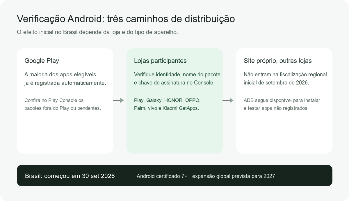 Fluxograma dos caminhos de distribuição Android no Brasil: cadastro automático no Google Play, verificação no Console para lojas participantes e exceção inicial para site próprio, lojas não listadas e ADB.