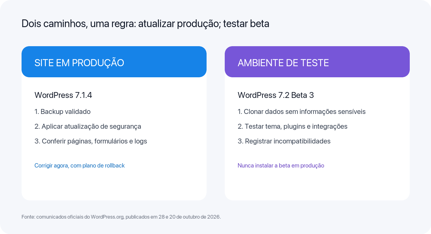 Fluxo visual comparando a correção WordPress 7.1.4 em produção com os testes da versão 7.2 Beta 3 em ambiente isolado